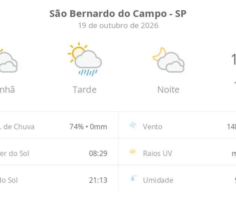 Previsão do tempo hoje para São Bernardo do Campo (SP): sol com muitas nuvens e pancadas de chuva à tarde; muitas nuvens à noite, sem chuva