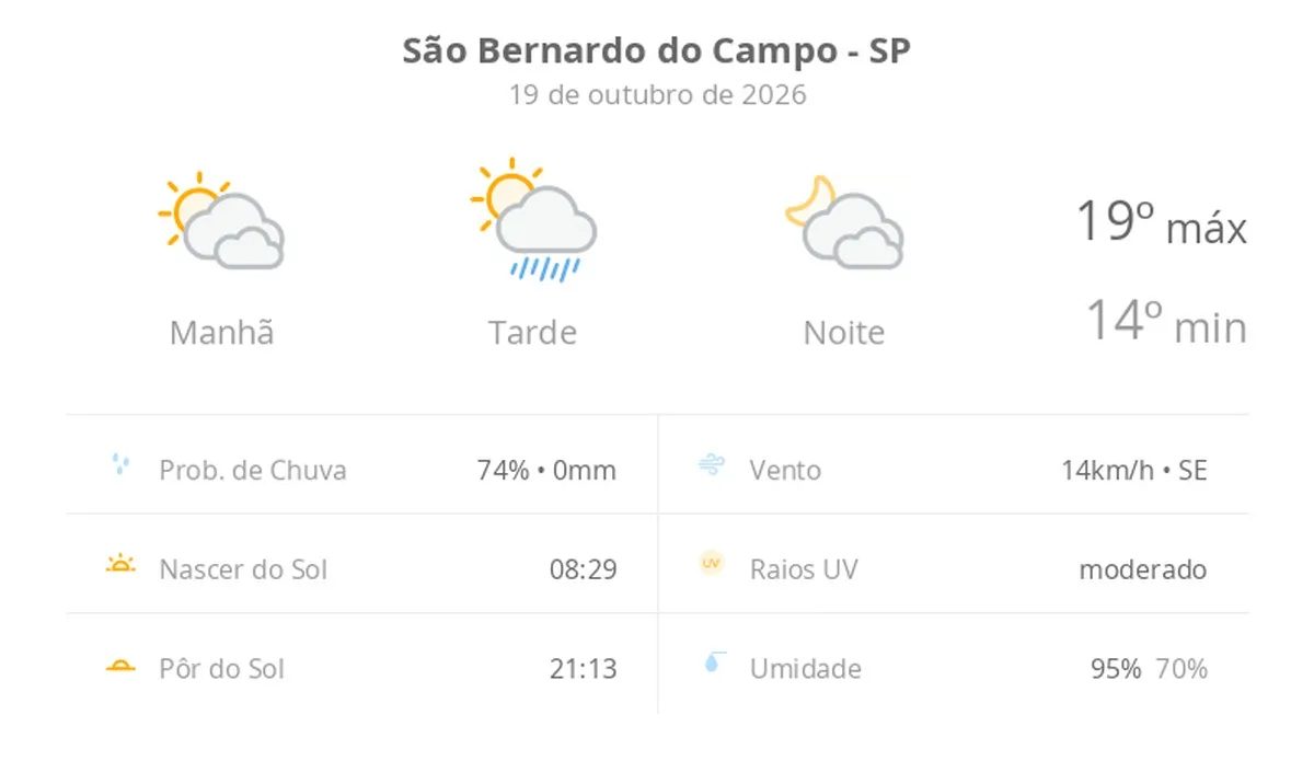 Previsão do tempo hoje para São Bernardo do Campo (SP): sol com muitas nuvens e pancadas de chuva à tarde; muitas nuvens à noite, sem chuva