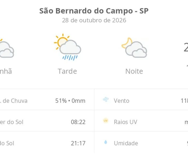 Previsão do tempo hoje para São Bernardo do Campo (SP): sol com muitas nuvens e pancadas de chuva à tarde; muitas nuvens à noite, sem chuva