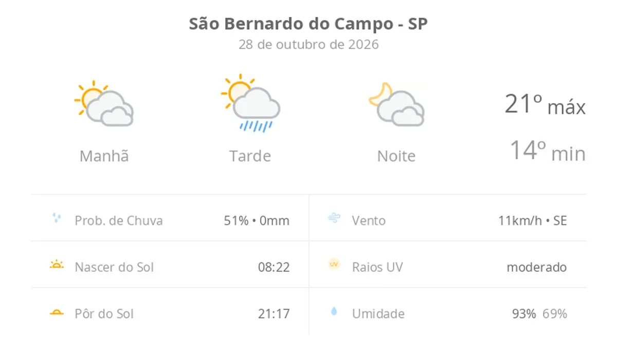 Previsão do tempo hoje para São Bernardo do Campo (SP): sol com muitas nuvens e pancadas de chuva à tarde; muitas nuvens à noite, sem chuva