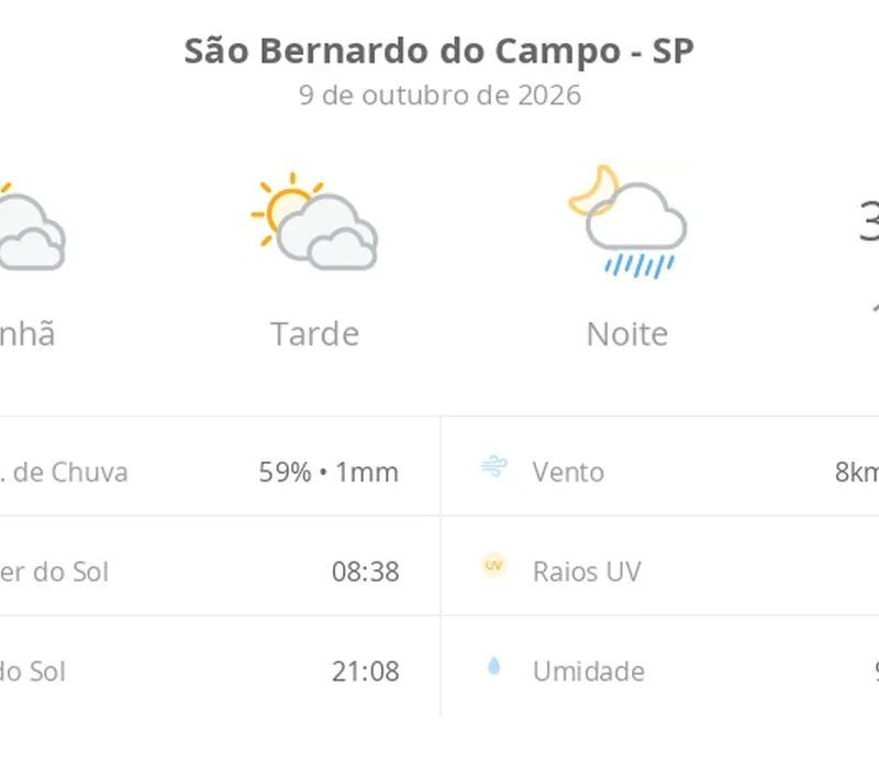 Previsão do tempo hoje para São Bernardo do Campo (SP): sol com muitas nuvens e períodos de céu nublado; noite com pancadas de chuva