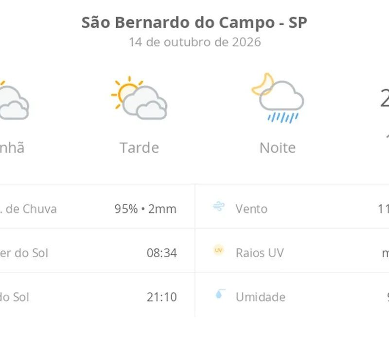 Previsão do tempo hoje para São Bernardo do Campo (SP): sol com muitas nuvens e períodos de céu nublado; noite com pancadas de chuva