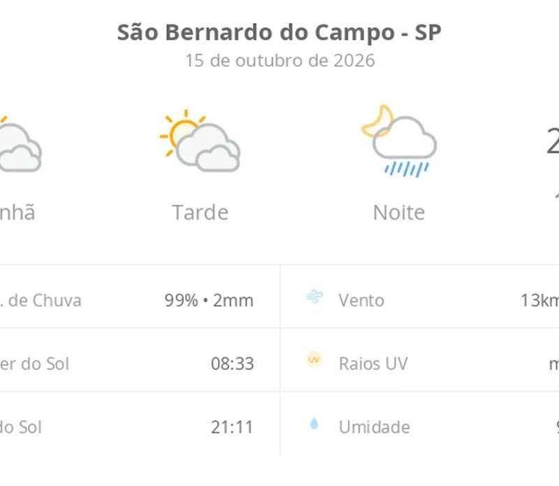 Previsão do tempo hoje para São Bernardo do Campo (SP): sol com muitas nuvens e períodos de céu nublado; noite com pancadas de chuva