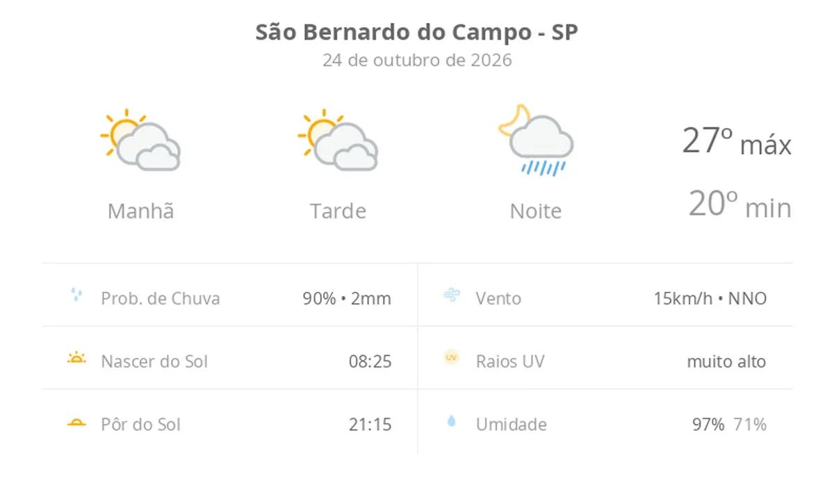Previsão do tempo hoje para São Bernardo do Campo (SP): sol com muitas nuvens e períodos de céu nublado; noite com pancadas de chuva