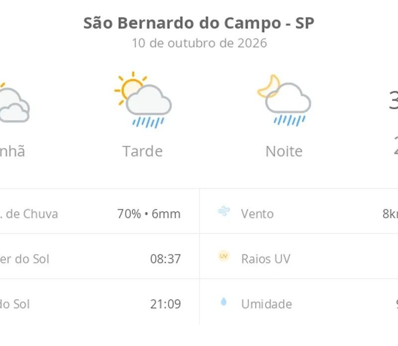 Previsão do tempo hoje para São Bernardo do Campo (SP): sol com muitas nuvens; pancadas de chuva à tarde e à noite