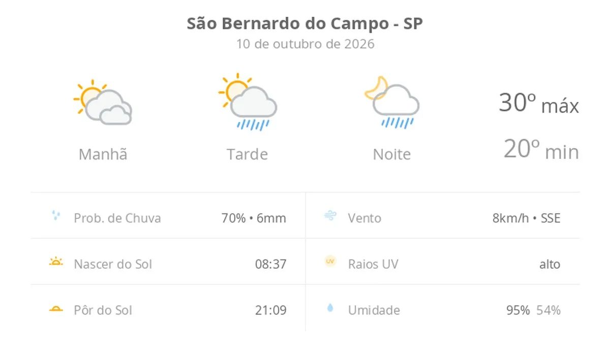 Previsão do tempo hoje para São Bernardo do Campo (SP): sol com muitas nuvens; pancadas de chuva à tarde e à noite