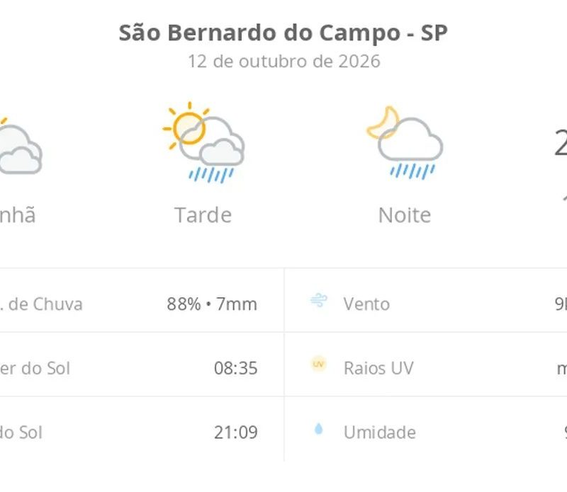 Previsão do tempo hoje para São Bernardo do Campo (SP): sol com muitas nuvens; pancadas de chuva à tarde e à noite
