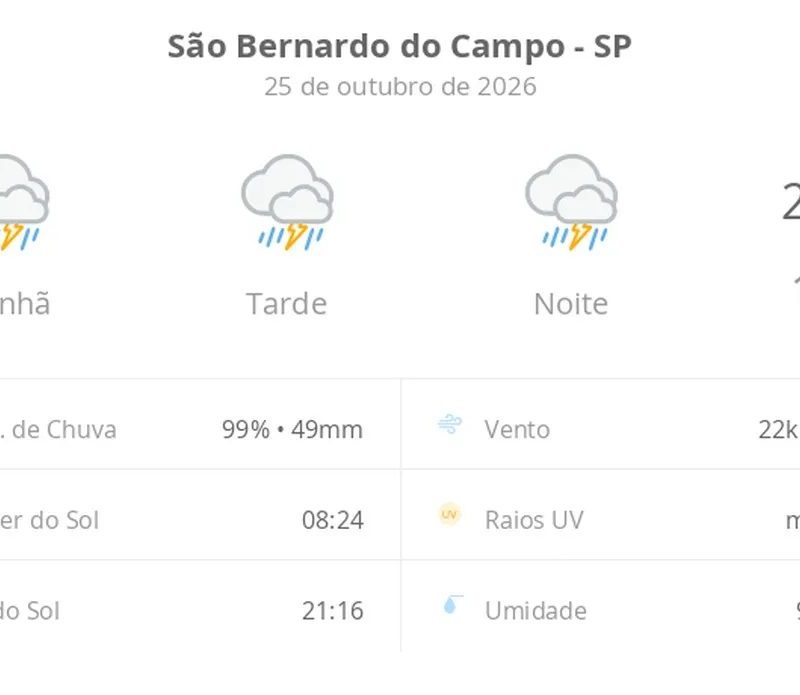 Previsão do tempo hoje para São Bernardo do Campo (SP): tempo severo,com chuva forte e trovoada de manhã, à tarde e à noite