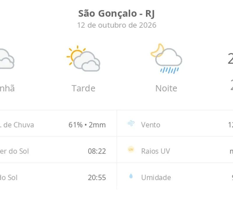 Previsão do tempo hoje para São Gonçalo (RJ): dia nublado com possibilidade de garoa de manhã e aberturas de sol à tarde; à noite ocorrem pancadas de chuva