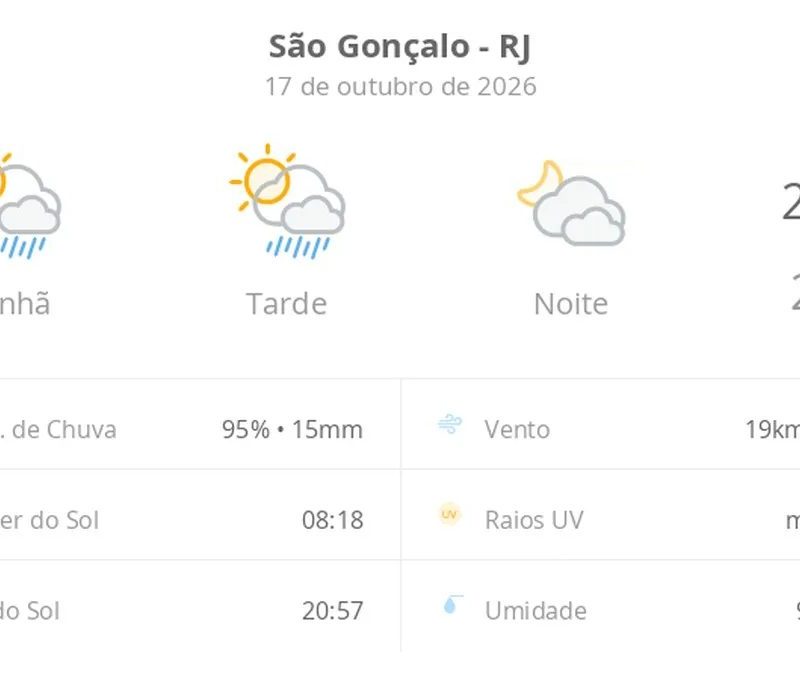 Previsão do tempo hoje para São Gonçalo (RJ): sol com algumas nuvens e chuva passageira; à noite, muitas nuvens mas com tempo firme