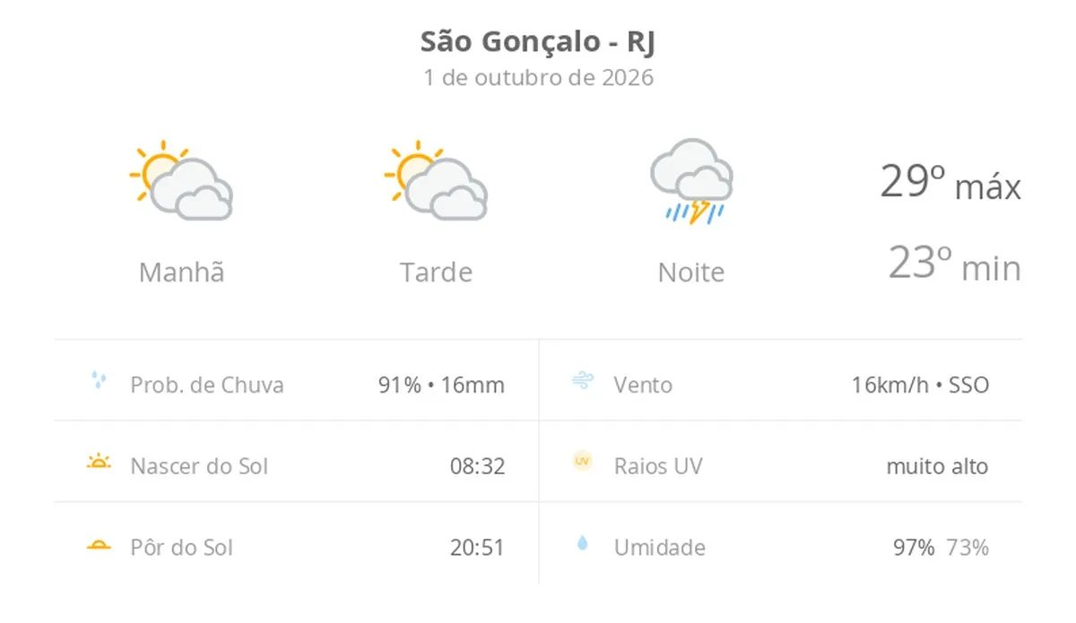 Previsão do tempo hoje para São Gonçalo (RJ): sol com muitas nuvens durante o dia e períodos de céu nublado; à noite chove forte