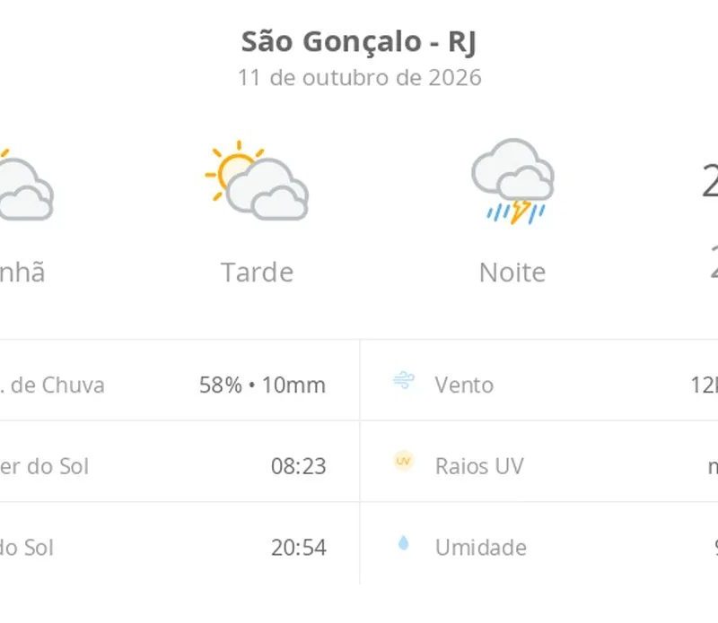 Previsão do tempo hoje para São Gonçalo (RJ): sol com muitas nuvens durante o dia e períodos de céu nublado; à noite chove forte