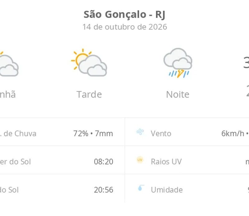Previsão do tempo hoje para São Gonçalo (RJ): sol com muitas nuvens durante o dia e períodos de céu nublado; à noite chove forte