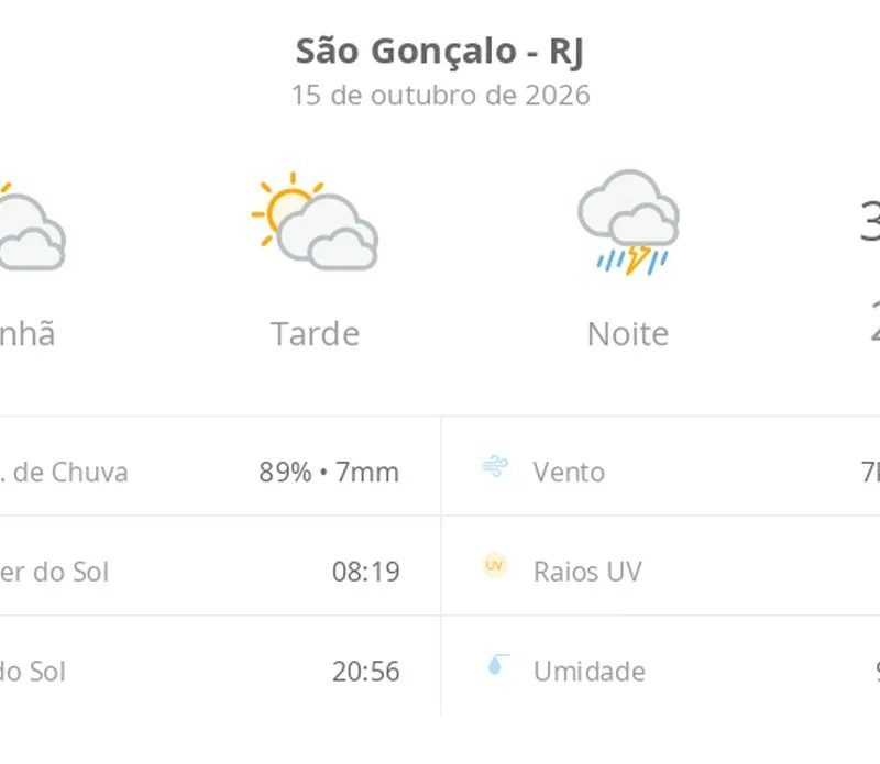 Previsão do tempo hoje para São Gonçalo (RJ): sol com muitas nuvens durante o dia e períodos de céu nublado; à noite chove forte