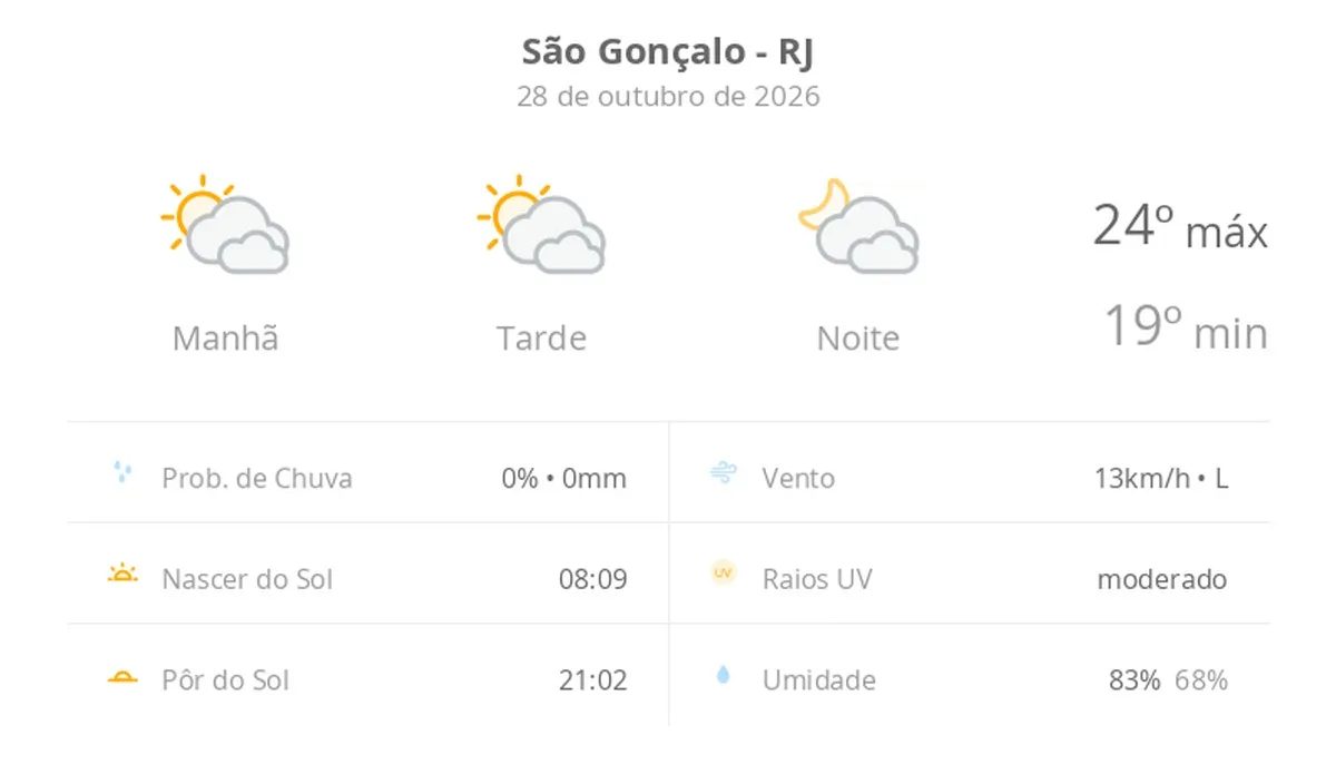 Previsão do tempo hoje para São Gonçalo (RJ): sol com muitas nuvens durante o dia e períodos de céu nublado; noite com muitas nuvens