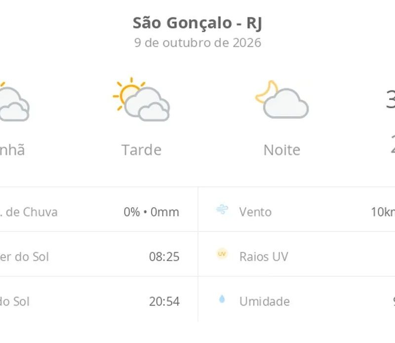 Previsão do tempo hoje para São Gonçalo (RJ): sol com muitas nuvens durante o dia e períodos de céu nublado; noite com poucas nuvens