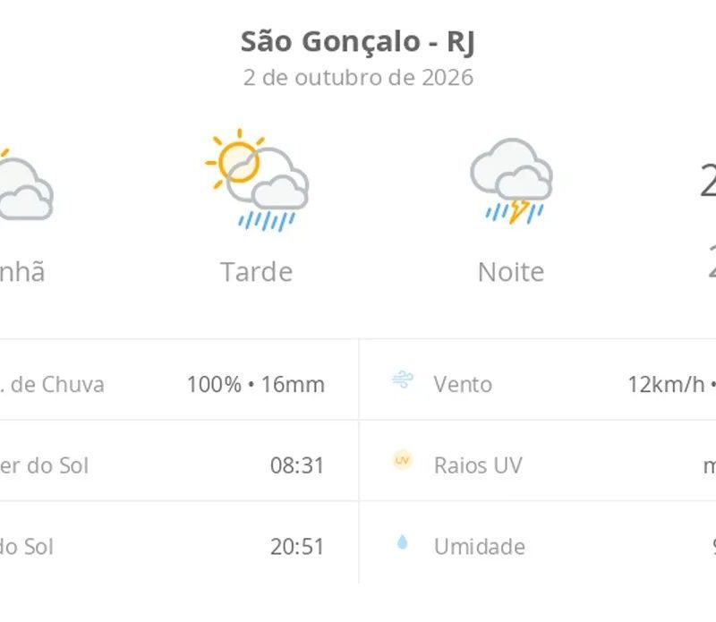 Previsão do tempo hoje para São Gonçalo (RJ): sol com muitas nuvens e pancadas de chuva à tarde; à noite ocorre temporal