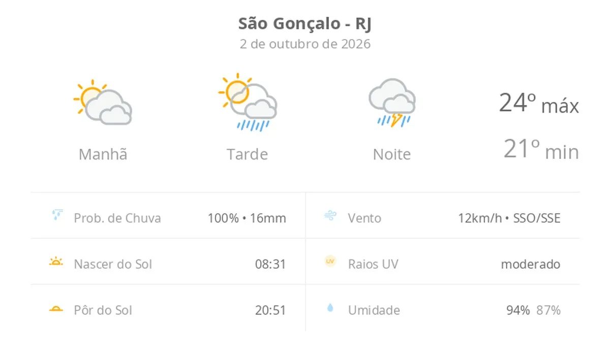 Previsão do tempo hoje para São Gonçalo (RJ): sol com muitas nuvens e pancadas de chuva à tarde; à noite ocorre temporal