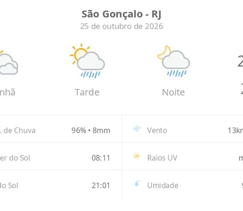 Previsão do tempo hoje para São Gonçalo (RJ): sol com muitas nuvens; pancadas de chuva à tarde e à noite