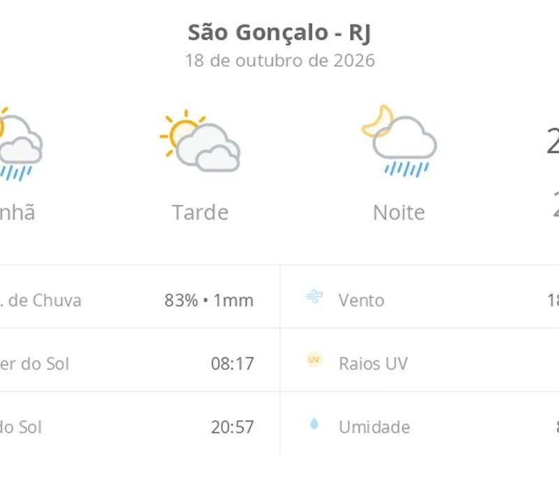 Previsão do tempo hoje para São Gonçalo (RJ): sol o dia todo; muitas nuvens e pancadas de chuva de manhã e à noite