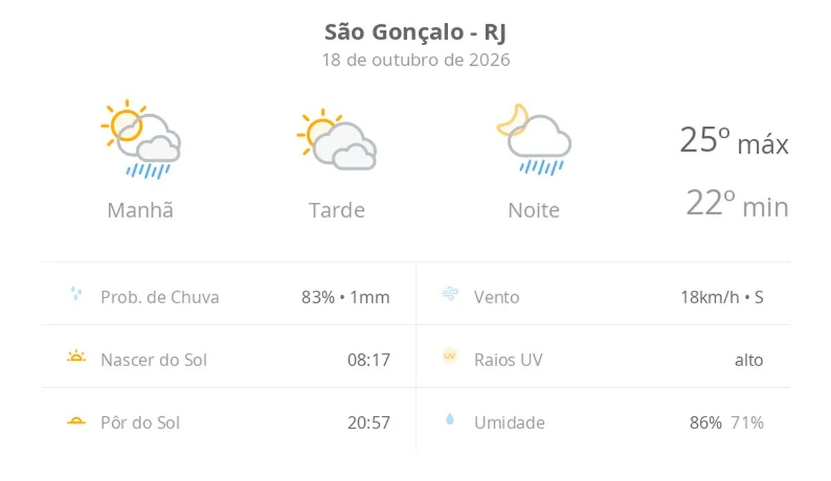 Previsão do tempo hoje para São Gonçalo (RJ): sol o dia todo; muitas nuvens e pancadas de chuva de manhã e à noite