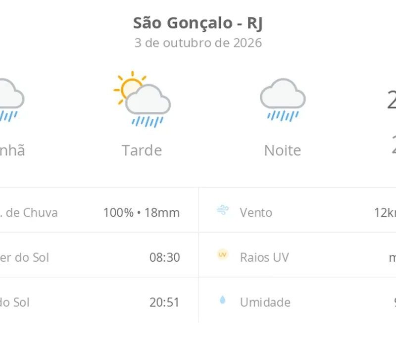 Previsão do tempo hoje para São Gonçalo (RJ): tempo chuvoso de manhã e à noite; aberturas de sol à tarde, ainda com pancadas de chuva