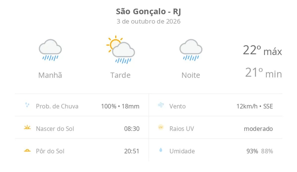 Previsão do tempo hoje para São Gonçalo (RJ): tempo chuvoso de manhã e à noite; aberturas de sol à tarde, ainda com pancadas de chuva