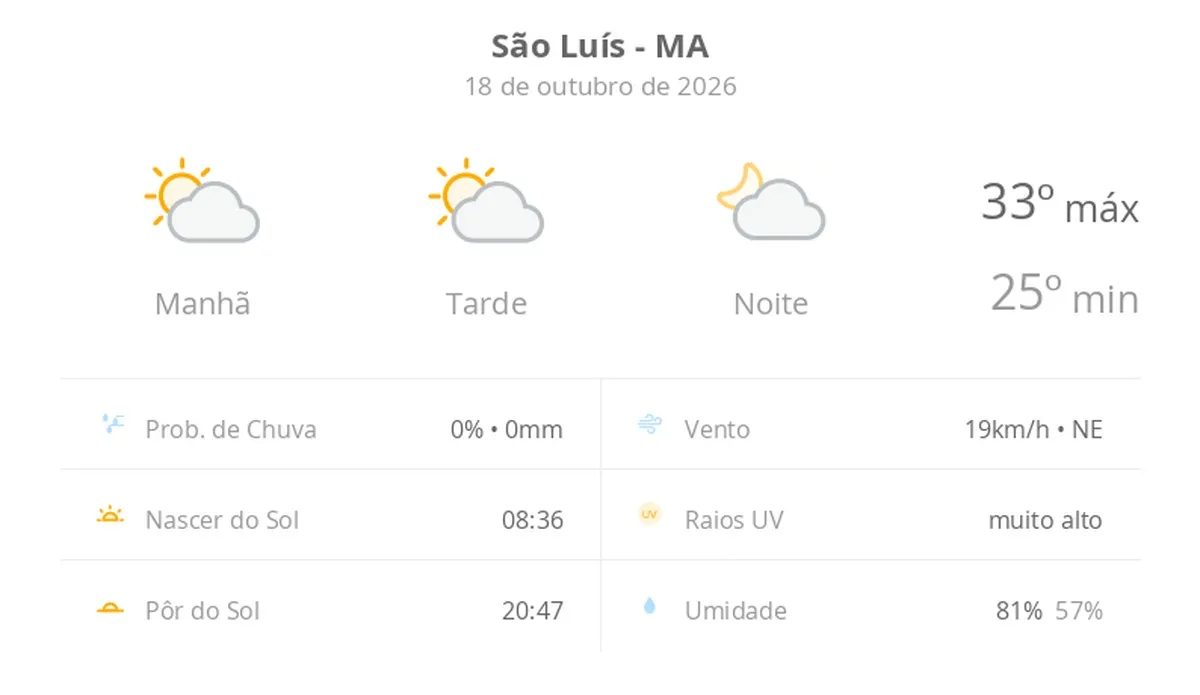 Previsão do tempo hoje para São Luís (MA): sol com algumas nuvens; não chove