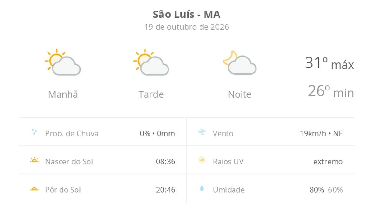 Previsão do tempo hoje para São Luís (MA): sol com algumas nuvens; não chove