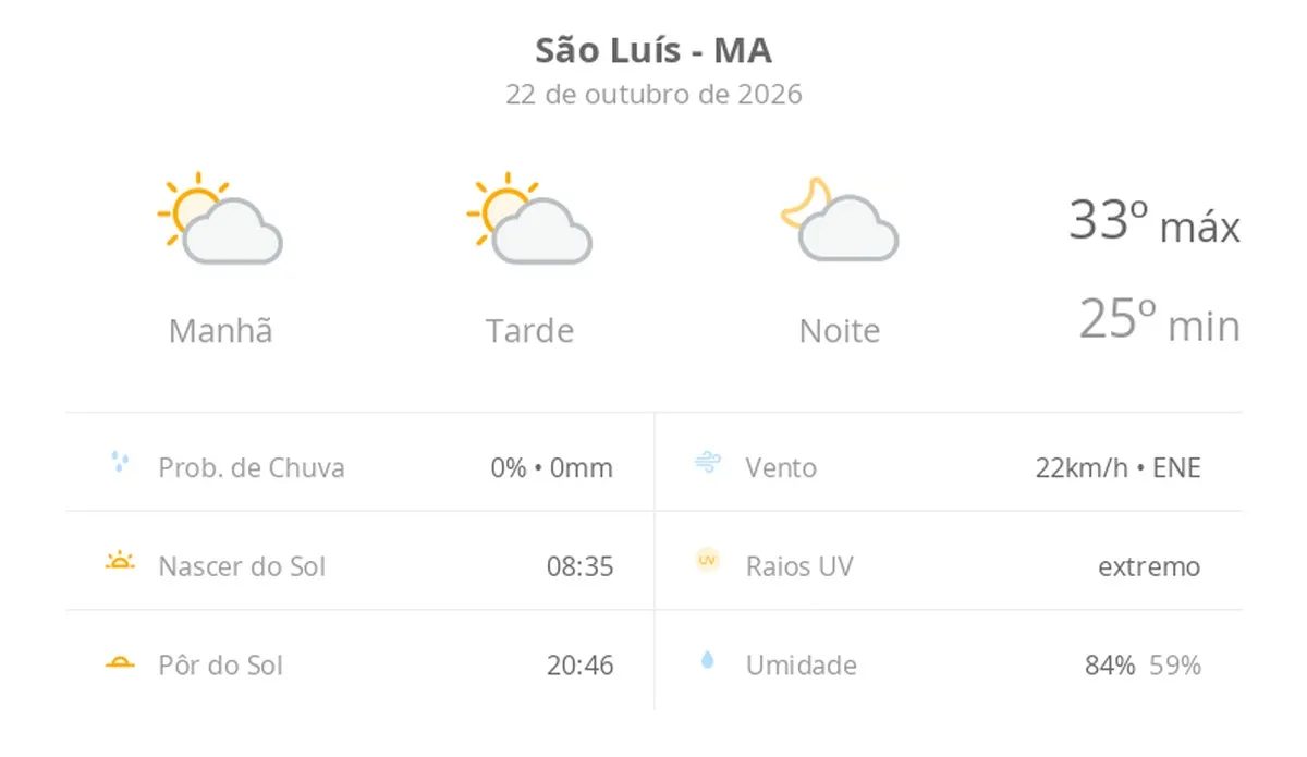 Previsão do tempo hoje para São Luís (MA): sol com algumas nuvens; não chove