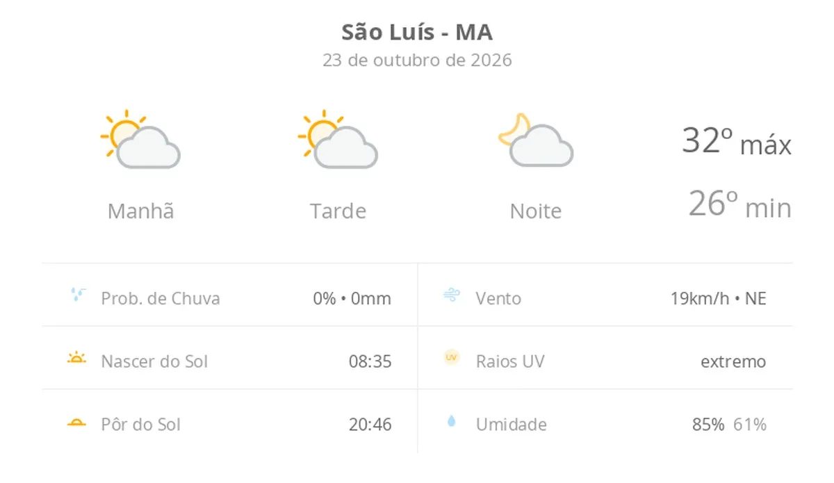 Previsão do tempo hoje para São Luís (MA): sol com algumas nuvens; não chove