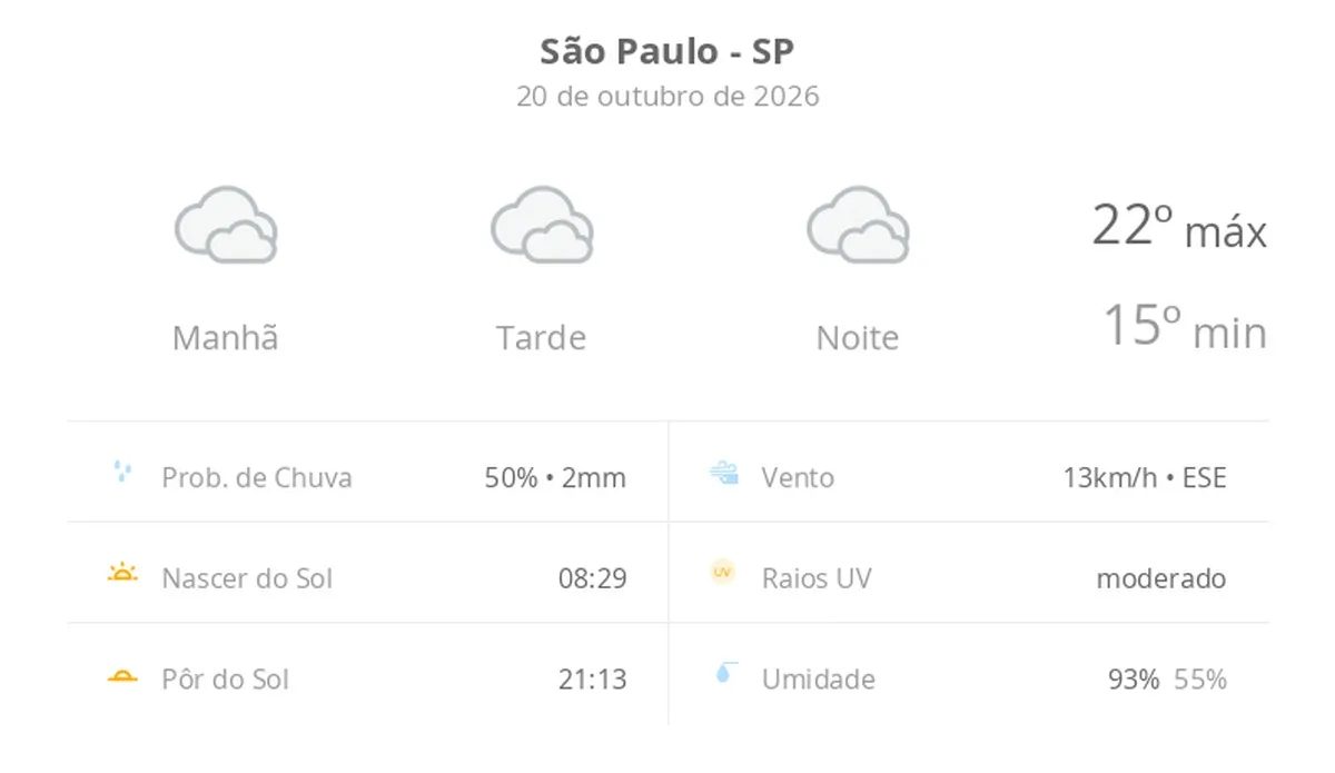 Previsão do tempo hoje para São Paulo (SP): céu nublado com possibilidade de garoa de dia e à noite