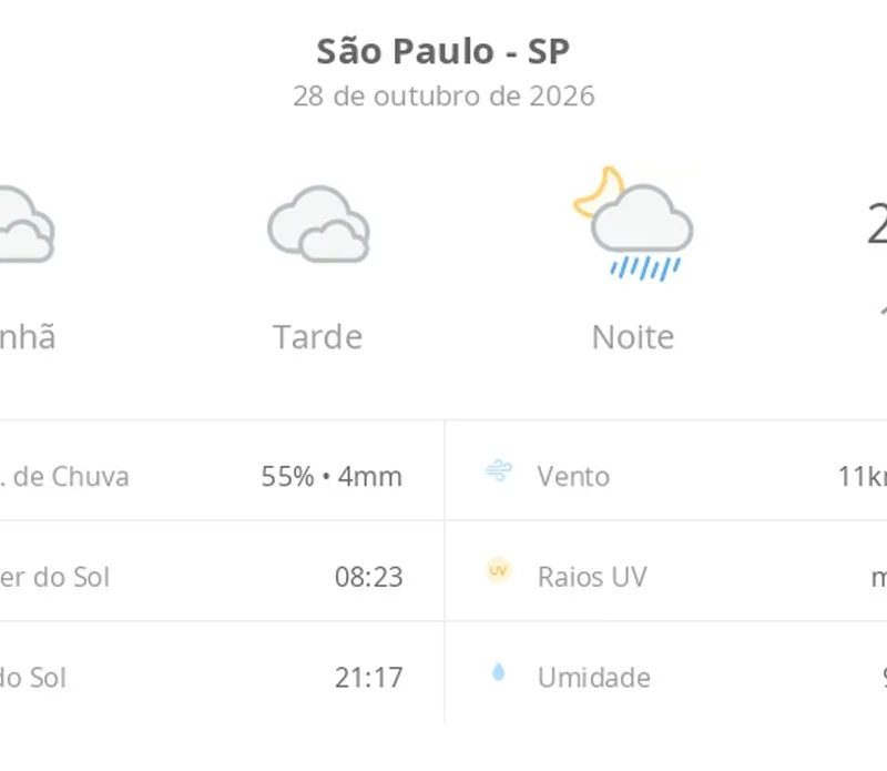 Previsão do tempo hoje para São Paulo (SP): céu nublado com possibilidade de garoa o dia todo; à noite ocorrem pancadas de chuva