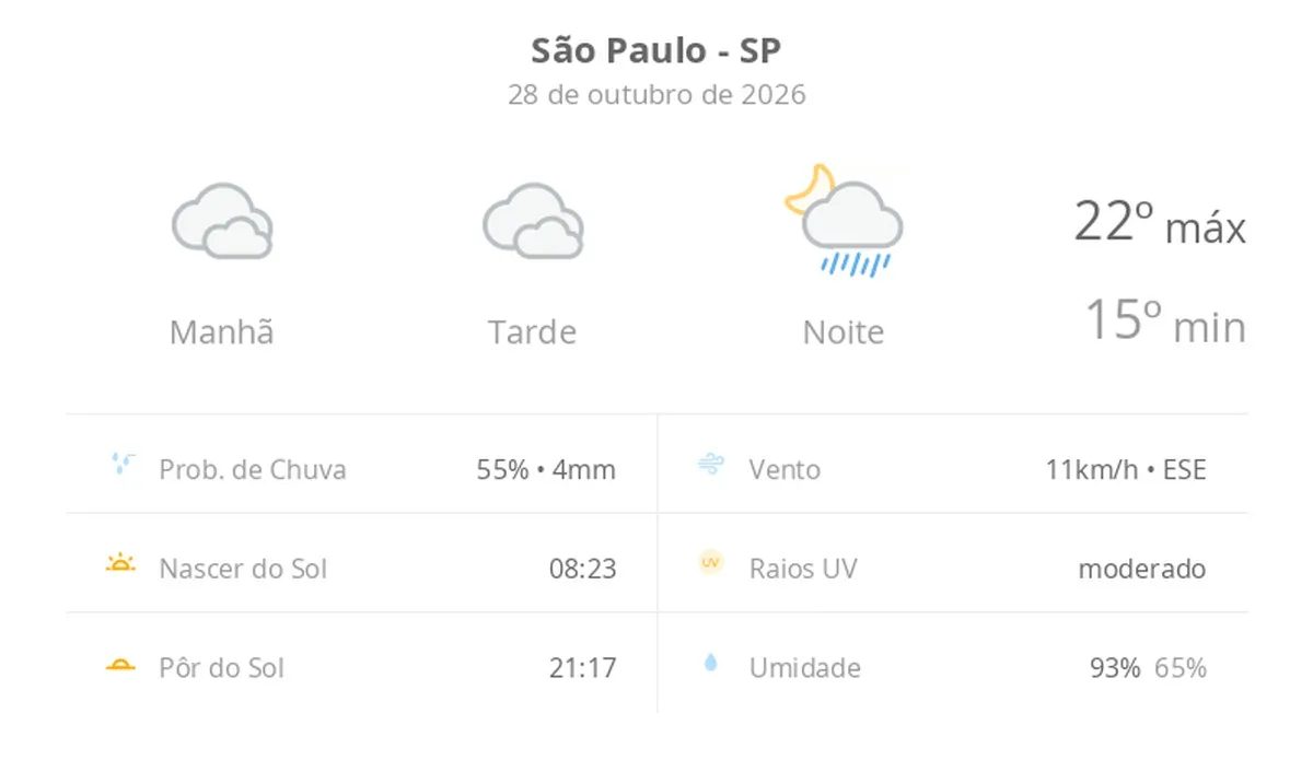 Previsão do tempo hoje para São Paulo (SP): céu nublado com possibilidade de garoa o dia todo; à noite ocorrem pancadas de chuva