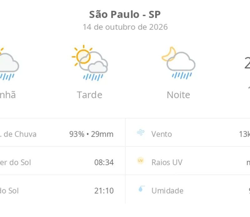 Previsão do tempo hoje para São Paulo (SP): sol com algumas nuvens; chove rápido durante o dia e à noite