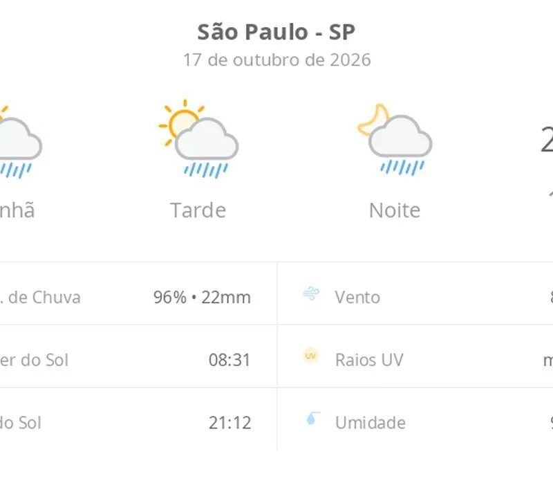 Previsão do tempo hoje para São Paulo (SP): sol com algumas nuvens; chove rápido durante o dia e à noite