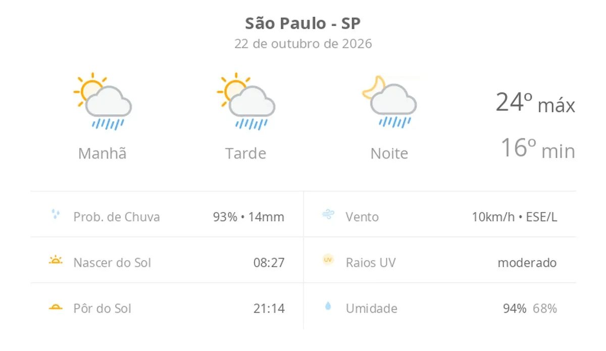 Previsão do tempo hoje para São Paulo (SP): sol com algumas nuvens; chove rápido durante o dia e à noite