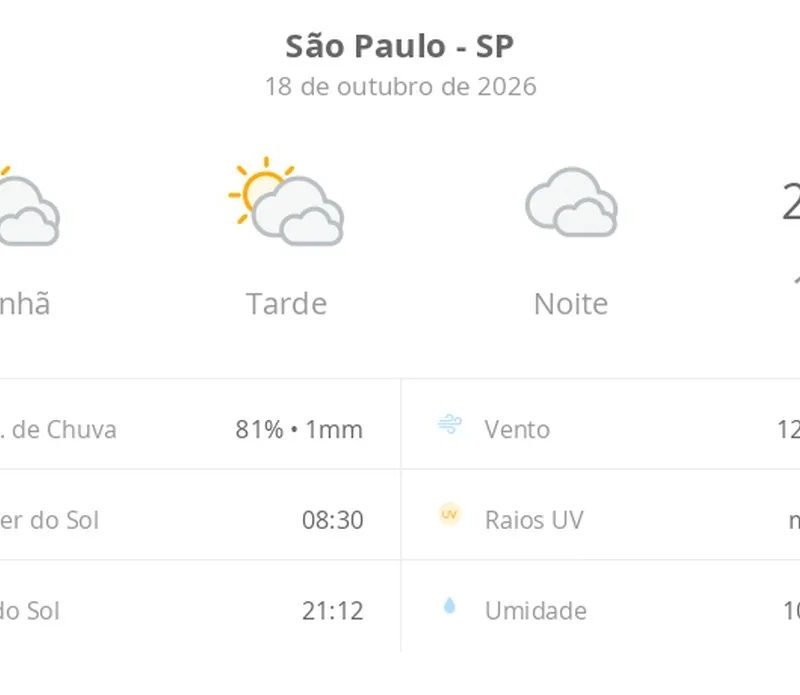Previsão do tempo hoje para São Paulo (SP): sol com muitas nuvens durante o dia e períodos de céu nublado; noite nublada com possibilidade de garoa