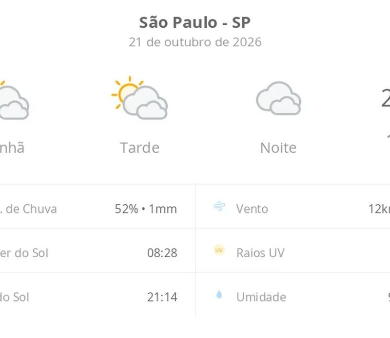 Previsão do tempo hoje para São Paulo (SP): sol com muitas nuvens durante o dia e períodos de céu nublado; noite nublada com possibilidade de garoa