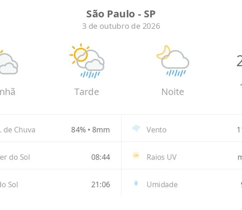 Previsão do tempo hoje para São Paulo (SP): sol com muitas nuvens; pancadas de chuva à tarde e à noite