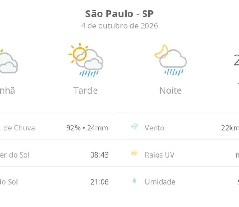 Previsão do tempo hoje para São Paulo (SP): sol com muitas nuvens; pancadas de chuva à tarde e à noite