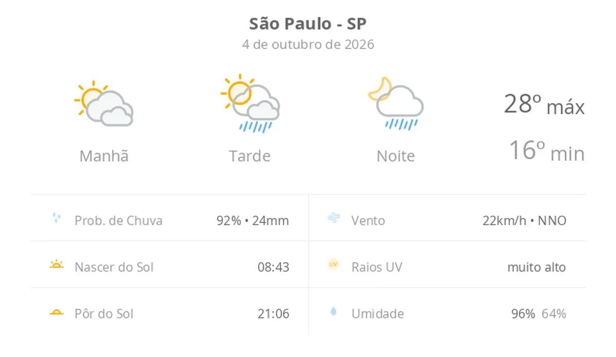 Previsão do tempo hoje para São Paulo (SP): sol com muitas nuvens; pancadas de chuva à tarde e à noite