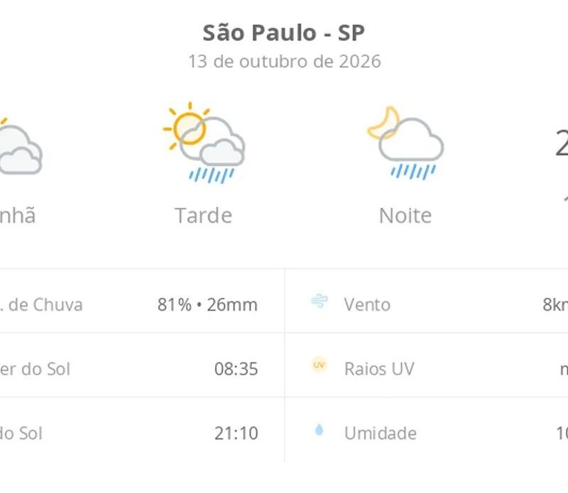 Previsão do tempo hoje para São Paulo (SP): sol com muitas nuvens; pancadas de chuva à tarde e à noite