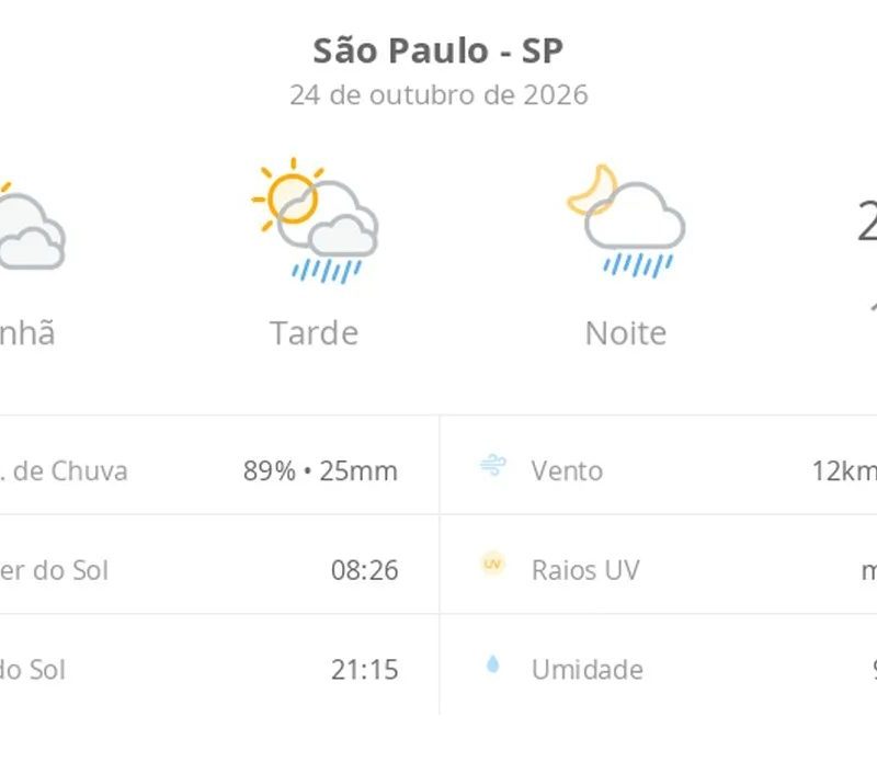 Previsão do tempo hoje para São Paulo (SP): sol com muitas nuvens; pancadas de chuva à tarde e à noite
