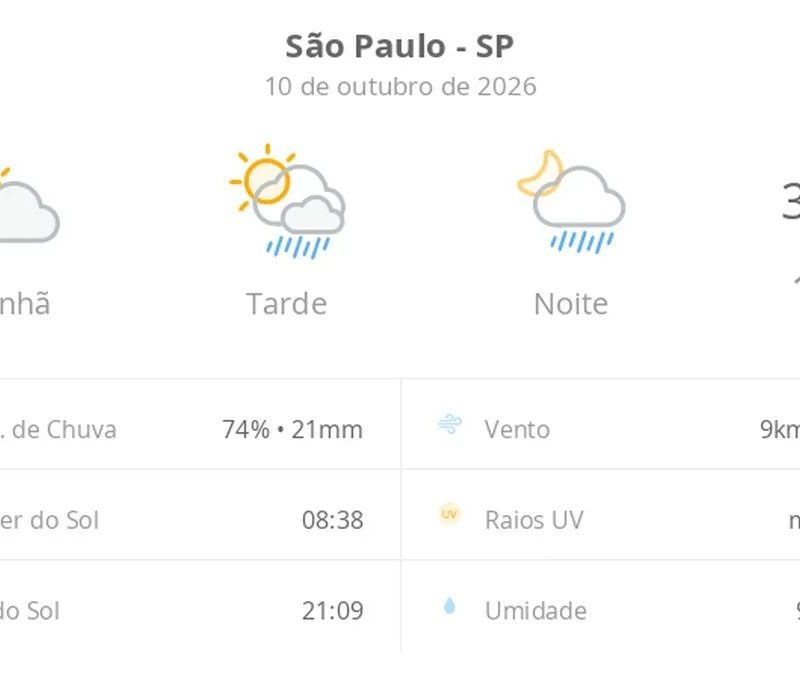 Previsão do tempo hoje para São Paulo (SP): sol e aumento de nuvens de manhã; pancadas de chuva à tarde e à noite