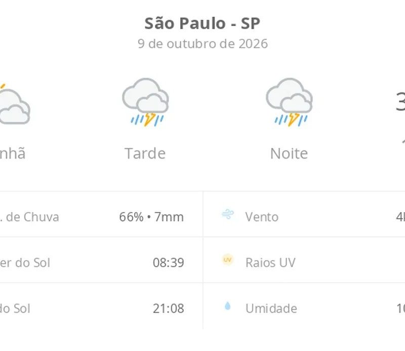 Previsão do tempo hoje para São Paulo (SP): sol e muitas nuvens de manhã; chuva forte à tarde e à noite