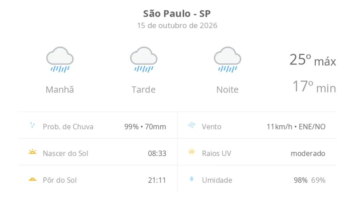 Previsão do tempo hoje para São Paulo (SP): tempo chuvoso durante o dia e à noite