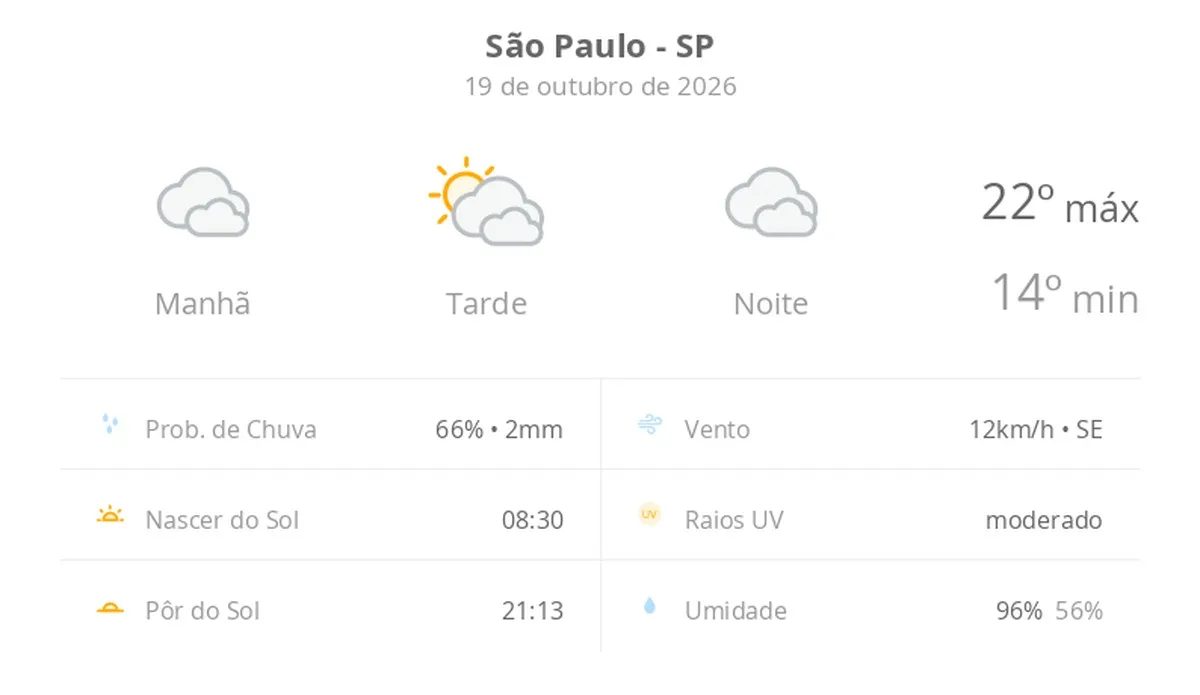 Previsão do tempo hoje para São Paulo (SP): tempo nublado com aberturas de sol à tarde; pode garoar de manhã e à noite