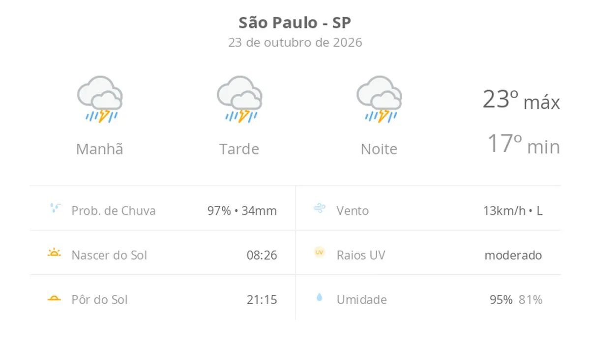 Previsão do tempo hoje para São Paulo (SP): tempo severo,com chuva forte e trovoada de manhã, à tarde e à noite