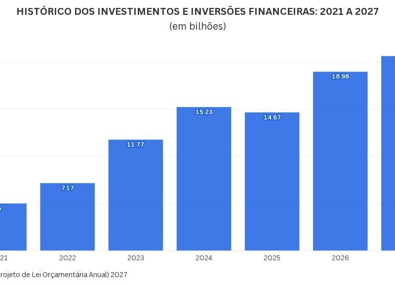 Proposta de orçamento de SP para 2027 prevê R$ 20,6 bilhões em investimento
